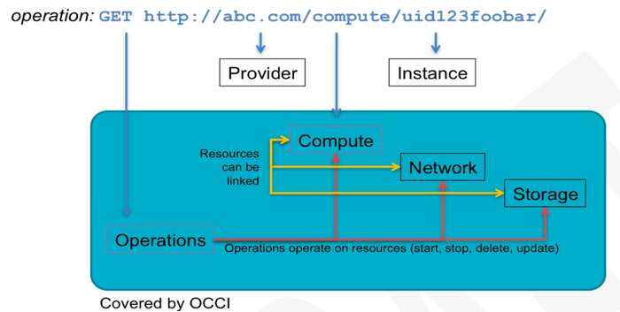 open-cloud-computing-interface-terms-and-diagrams-cloudstandards